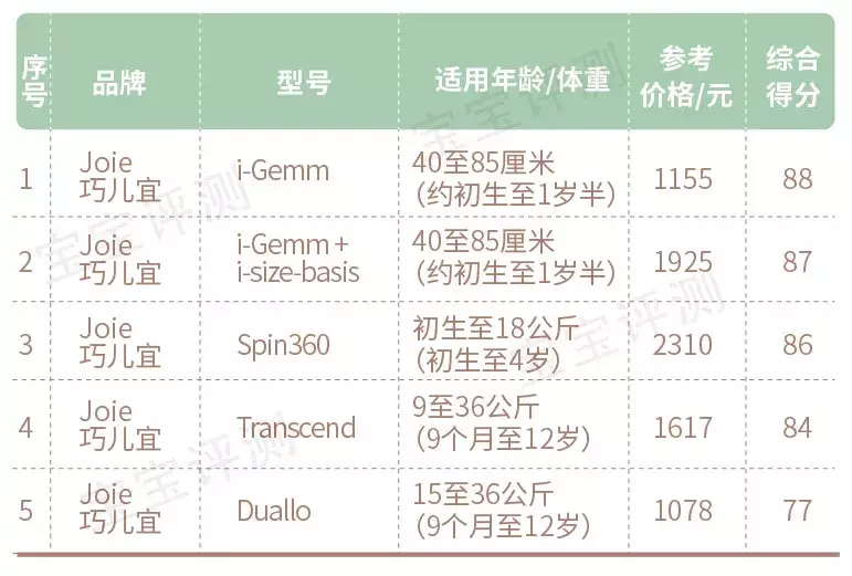158款儿童安全座椅测评:57款推荐,16款不推荐
