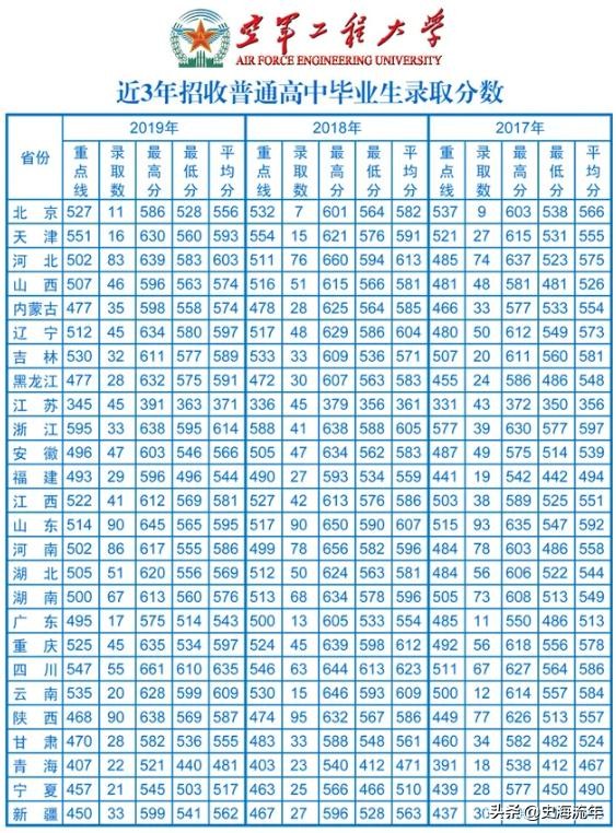 考军校要多少分？2016—2020年全国军校录取分数线大汇总！真全啊