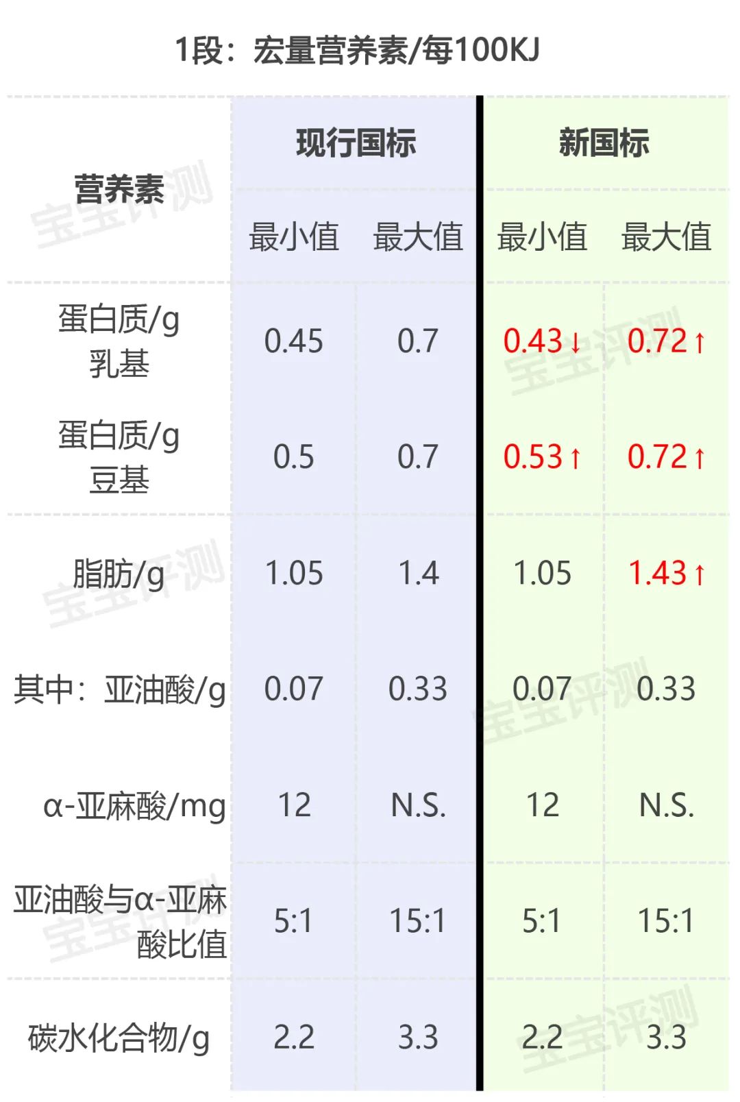 细解婴幼儿奶粉新国标，以后买奶粉要注意这些重大变化