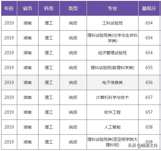 2019年南京大学在各省文科、理科录取分数线
