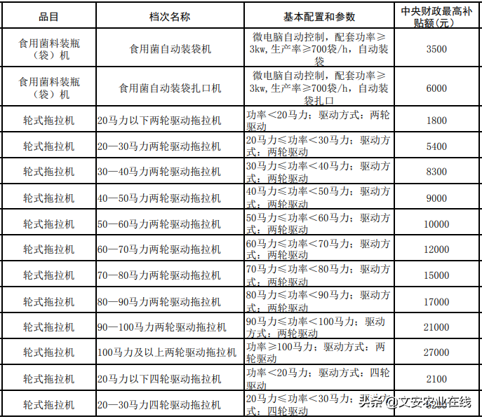 河北省（2020年调整）农机购置补贴额一览表公告