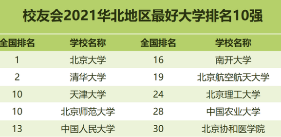 2021年各区域排名前十的大学，70所高校上榜，有你的母校吗？