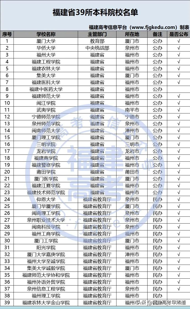 最新！福建省38所本科大学2020年专业录取分公布