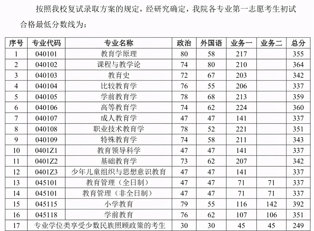 2021年华南师范大学复试分数线、拟录取名单