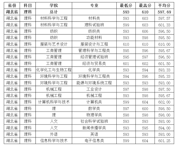 西华，东华，北华，南华四所高校，谁更胜一筹呢