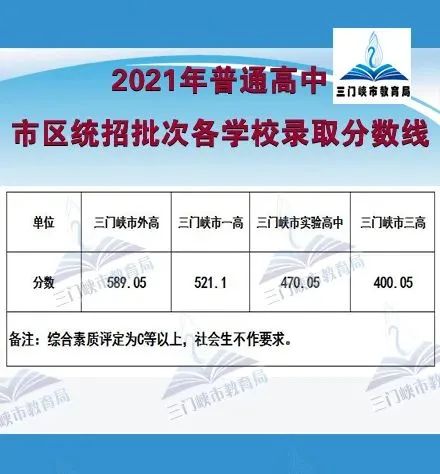 最新！洛阳又一批高中公布2021中招录取分数线