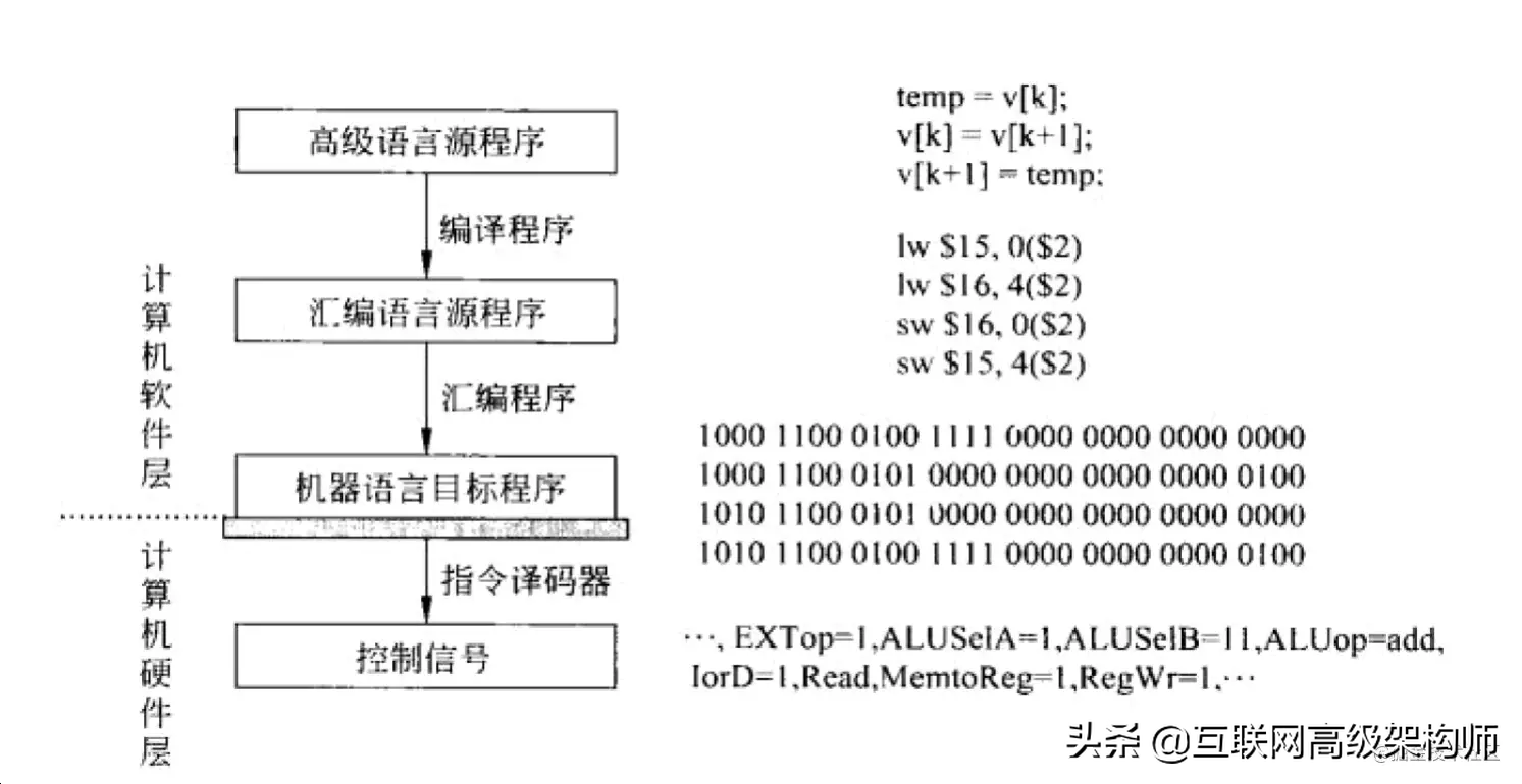 计算机组成原理——计算机系统的层次结构