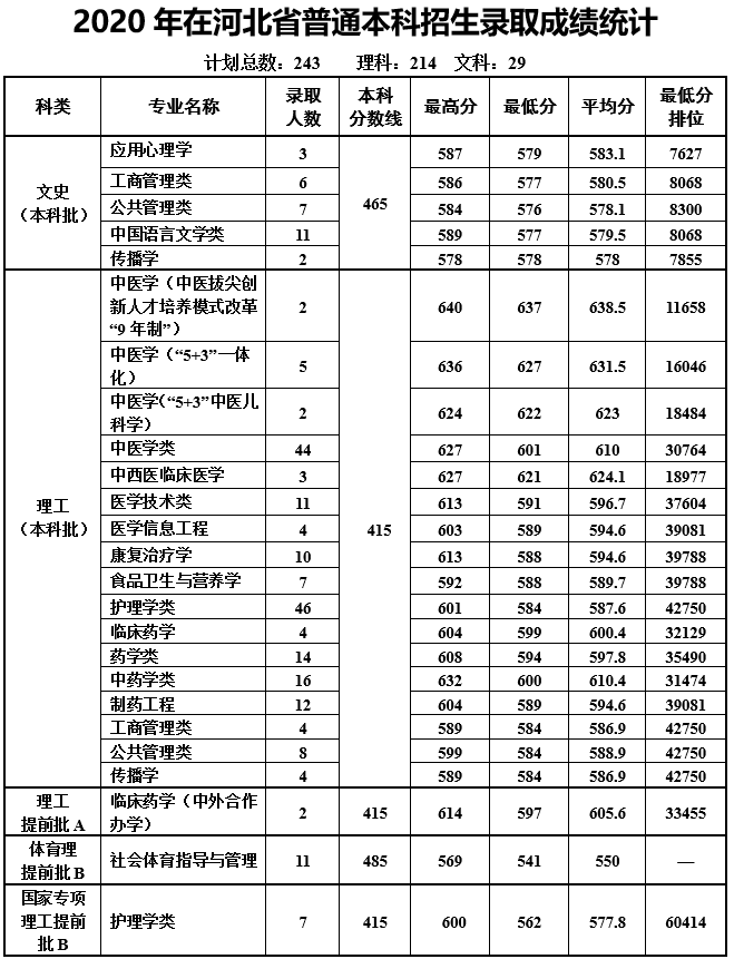 多少分能上天津中医药大学？