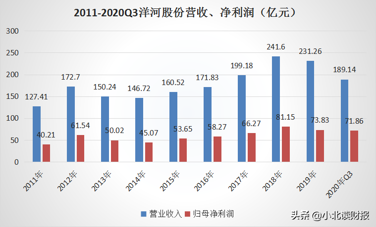 洋河业绩连年下滑，是酒不好喝了还是竞争太激烈了？