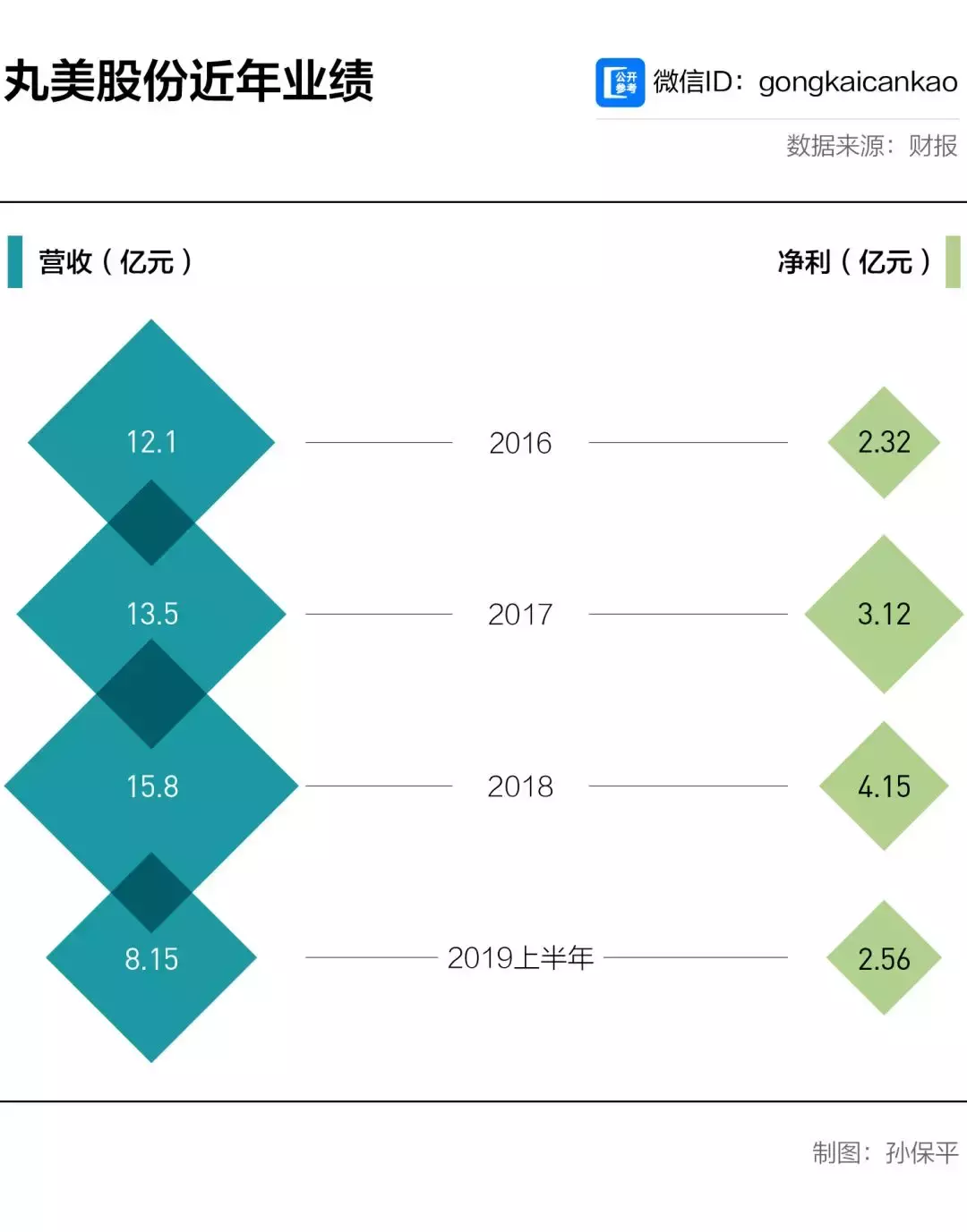 丸美大战上海家化，谁才是中国最值钱的化妆品公司？