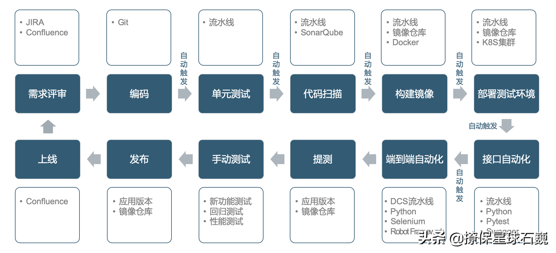 软件质量保障全流程实践分享