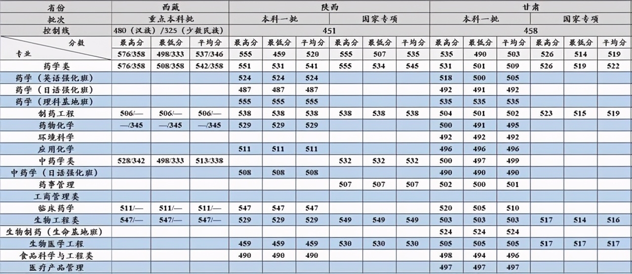 沈阳药科大学2017-2020在各招生省市分专业录取分数汇总