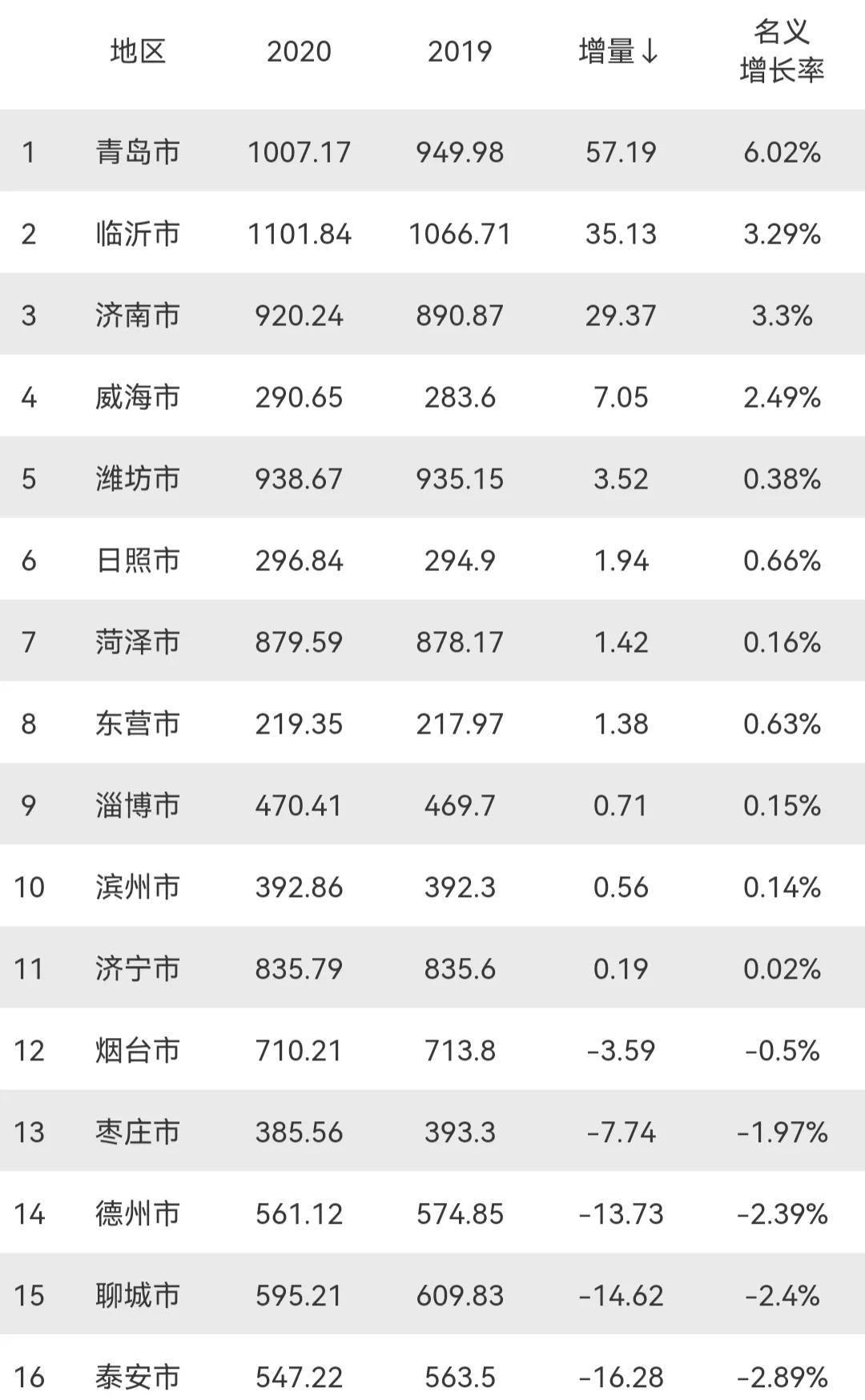 山东16大城市：济南人口增量仅29.37万，5市出现人口流失
