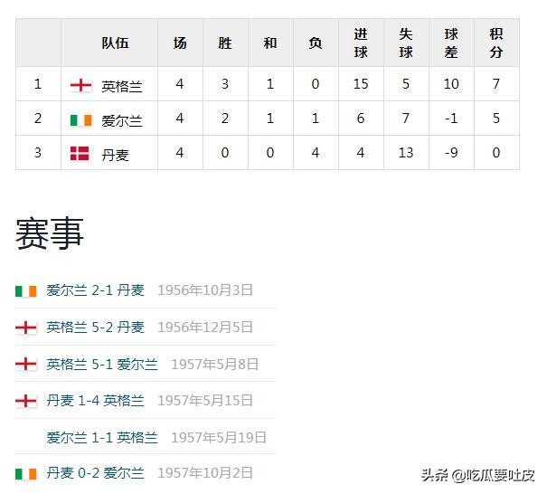 1958年世界杯分组情况(世界杯小历史——1958年世界杯预选赛篇，我们首次冲击世界杯失败)