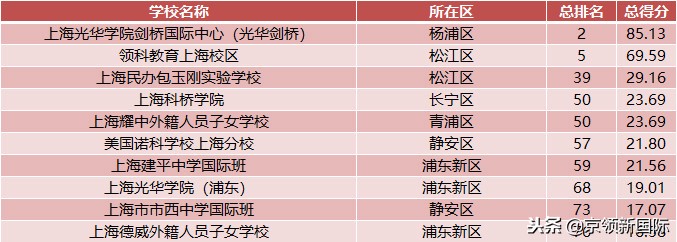 上海国际学校区域分析：杨浦区光华学院剑桥国际中心竞争力最强