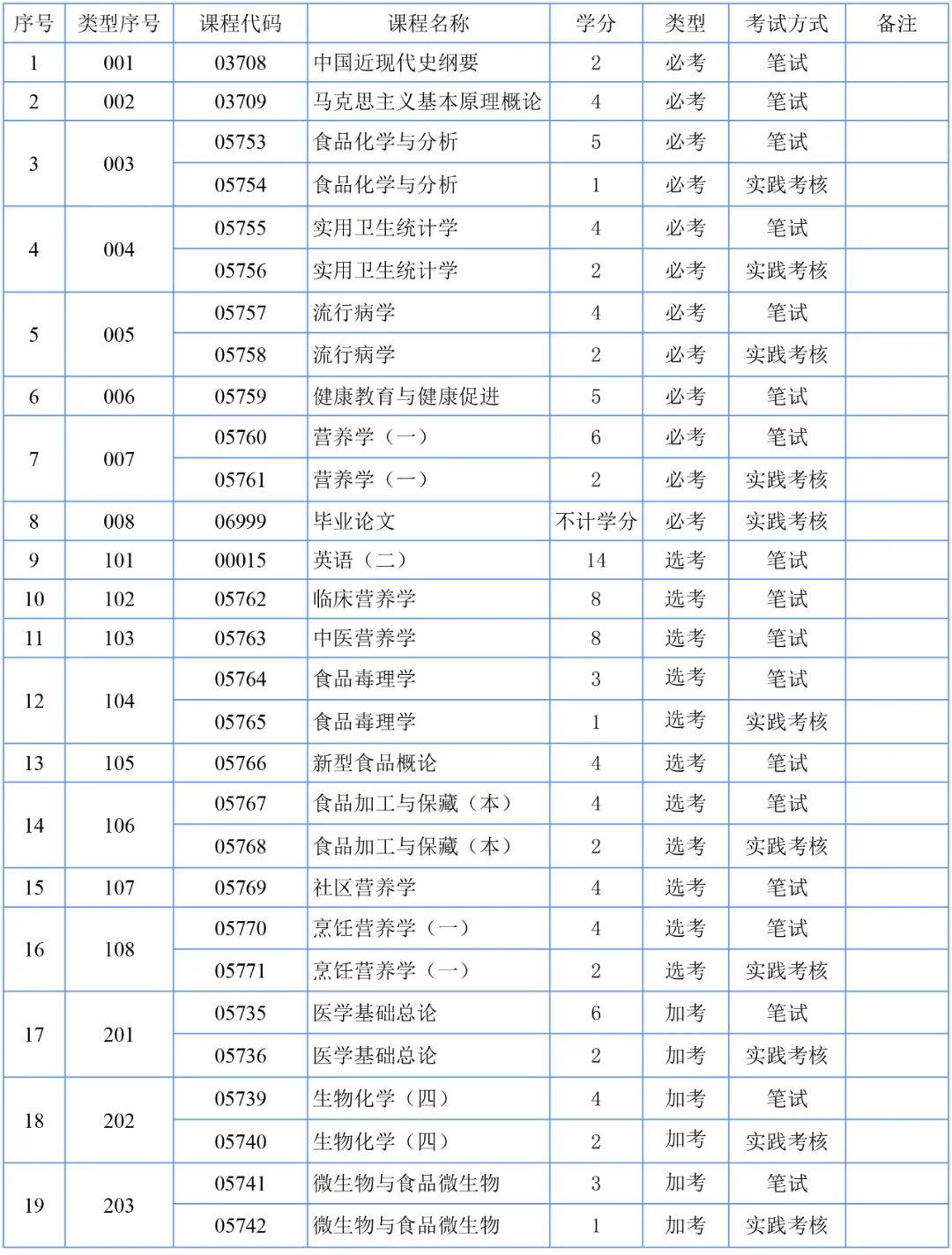 南方医科大学2021年自学考试招生简章