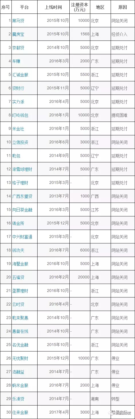 7月网贷才减少30家，8省清退计划更大规模退出到来