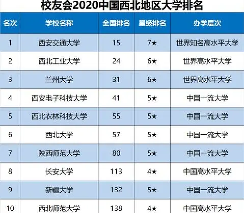 西北大学全国排名（2020西北地区最新大学10强排名）