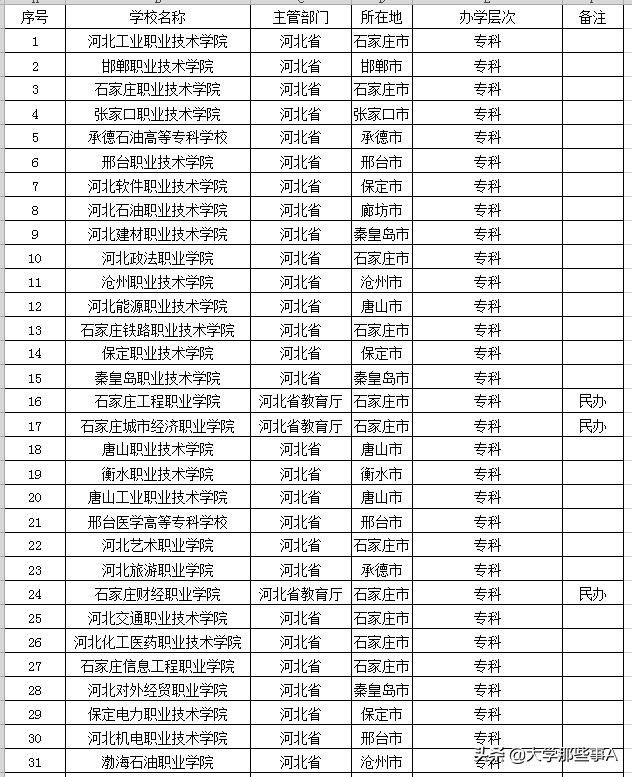 2021年河北省大学排名，河北大学VS河北工大，谁才是第二？