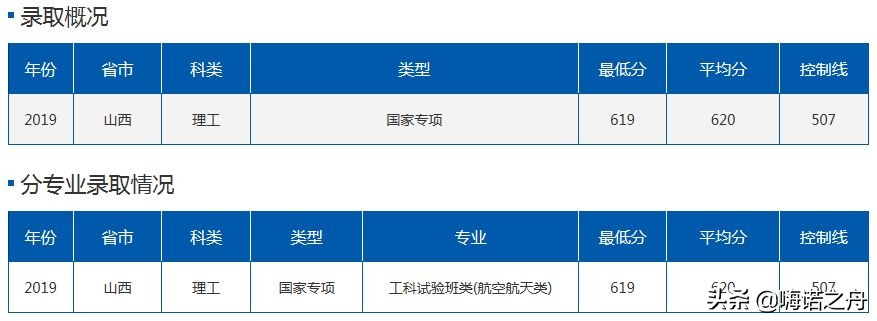 2019年北京航空航天大学在各省理工、文史录取分数线