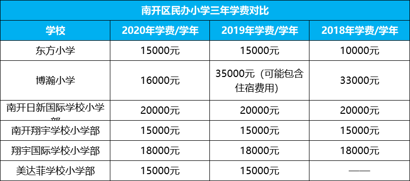 2021年天津各学校最新学费全面曝光！最贵的30万/年
