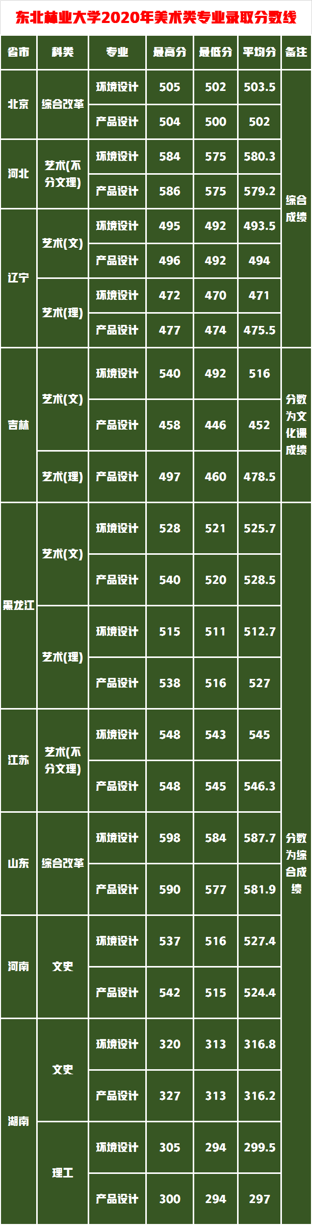 这5所“国”字号农林大学，有一所艺考录取成绩很低适合捡漏