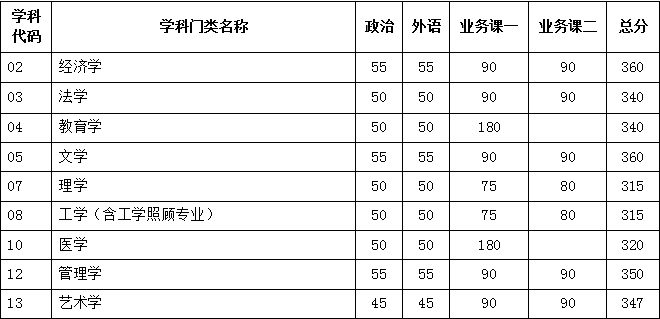 天津大学2020年硕士研究生招生复试基本分数线发布