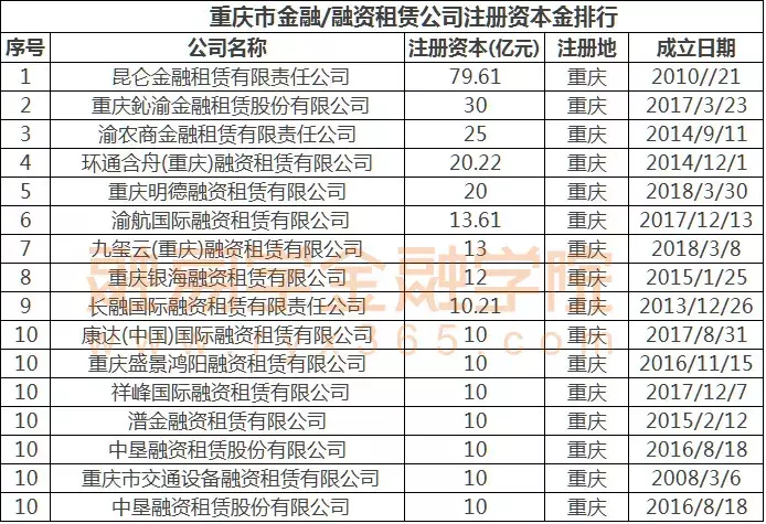 融资租赁行业发展共同体-中国各地融资租赁注册资本金排行名单！