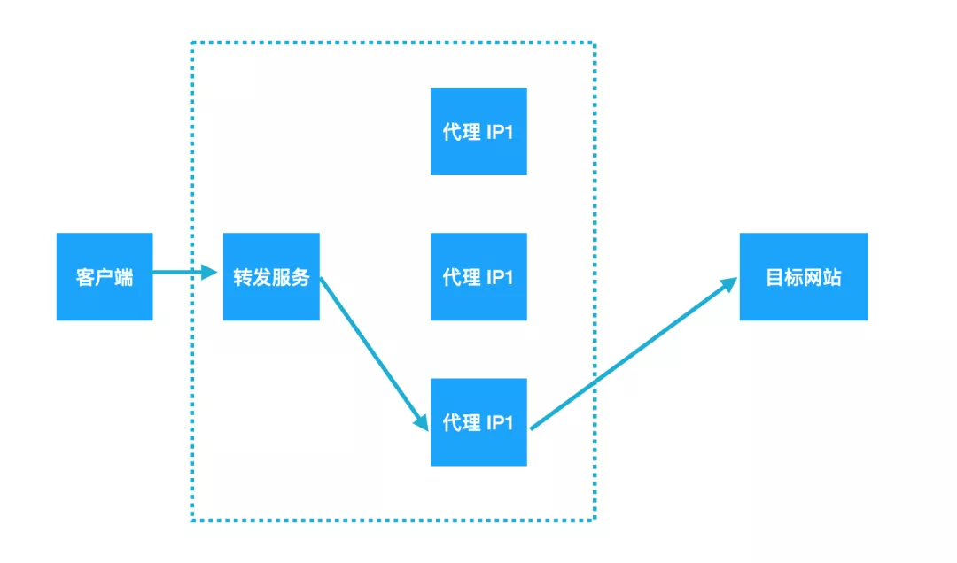 爬虫神技 | 5分钟，自己做一个隧道代理