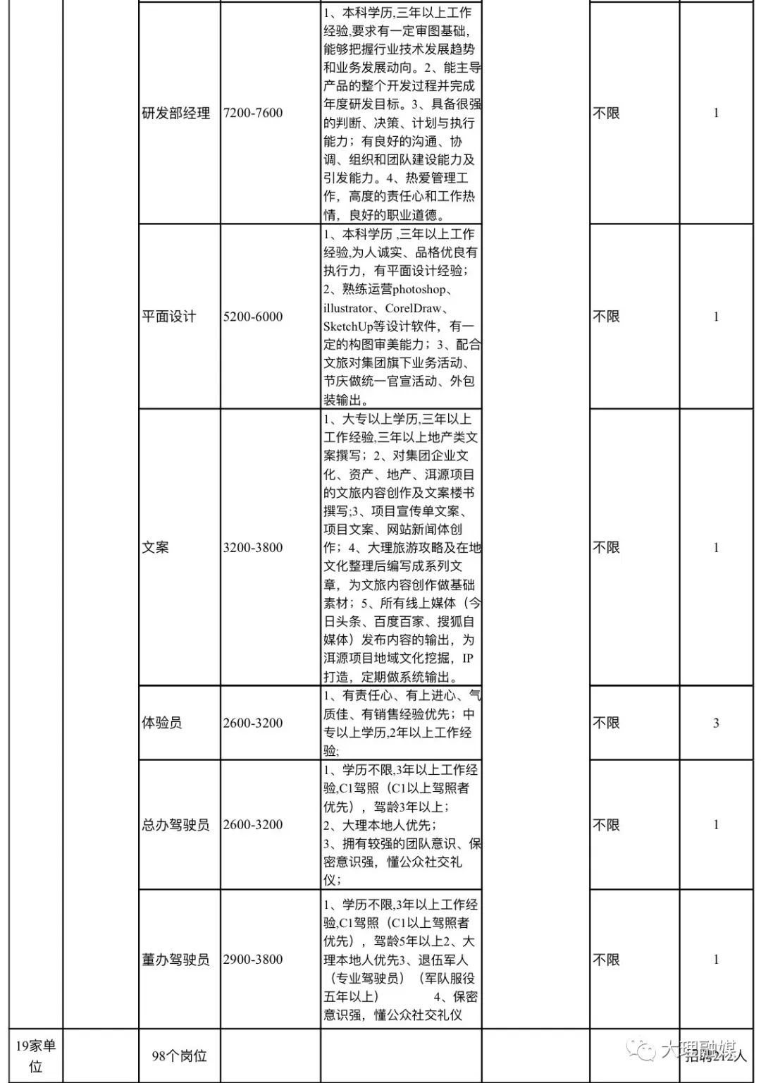 大理工作招聘（万元高薪水）