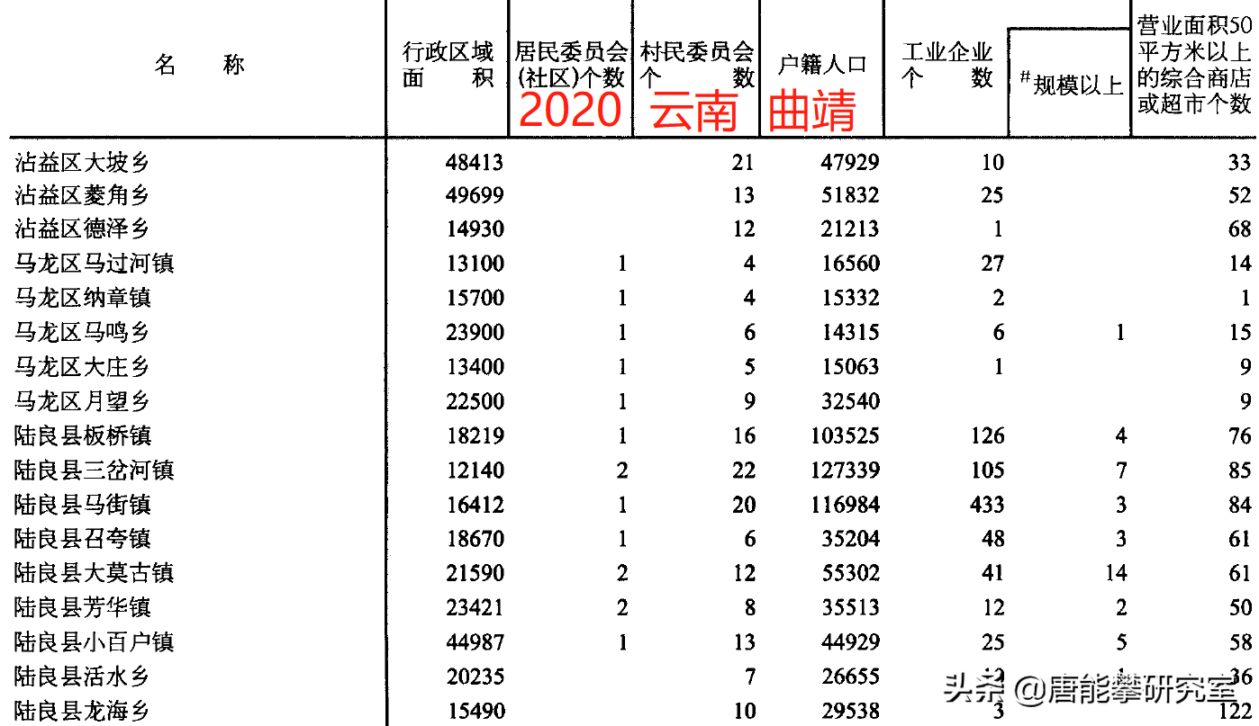 曲靖中部3区及南部3县41乡镇人口、土地、工业…统计