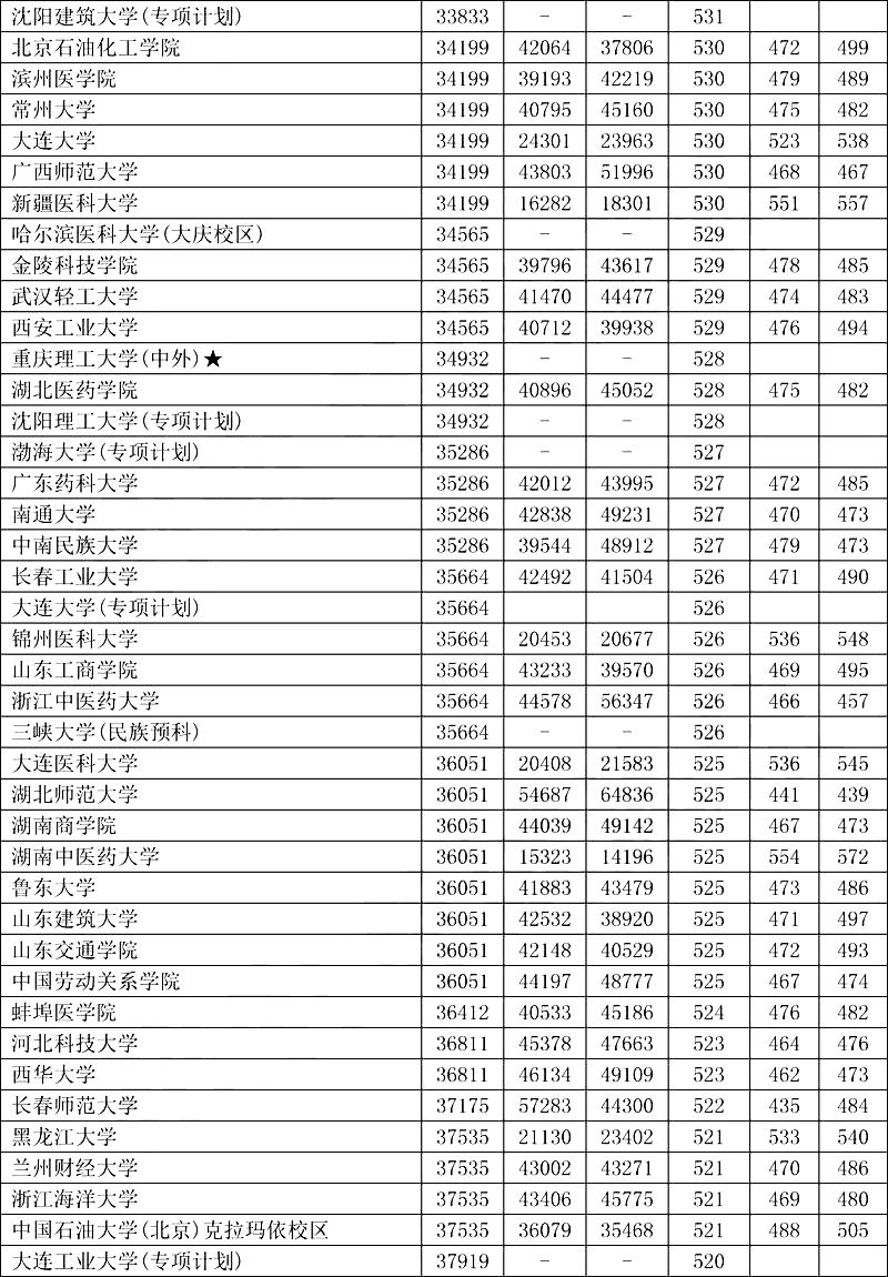 辽宁高考各类院校近三年位次及录取分数线（理工/文史）
