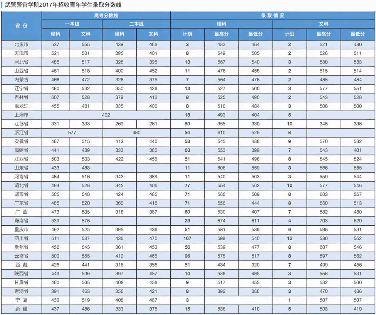 军校生很难考吗？27所军校近几年录取分数线出炉！速速收藏