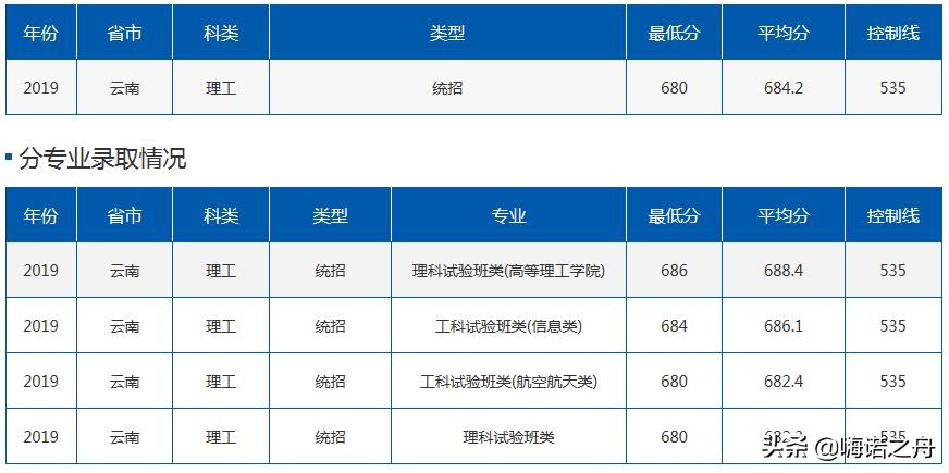 2019年北京航空航天大学在各省理工、文史录取分数线