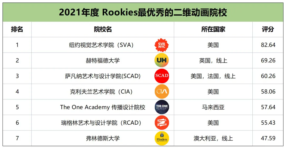 全球顶级动画院校都是怎么排名的？2021年全球艺术院校排名出炉