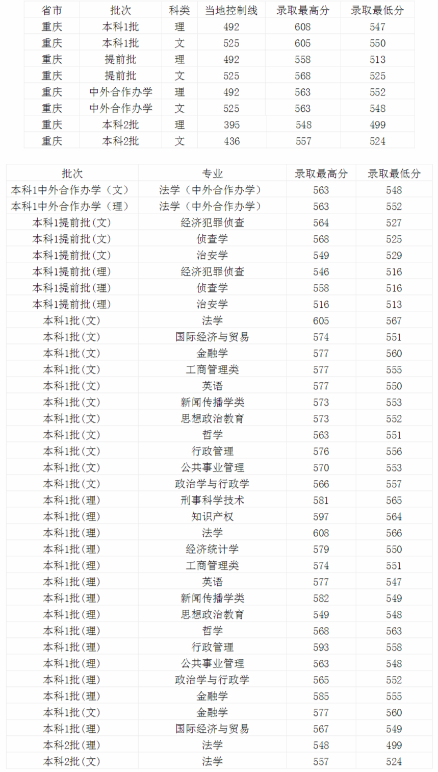 最新！重庆市2020年高考分数线公布，报考西南政法大学，这份攻略一定要看！