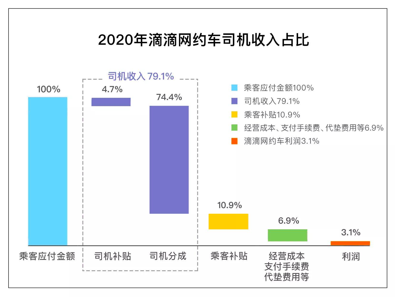 滴滴抽成比例2022是多少，其实我们大家都误会他了