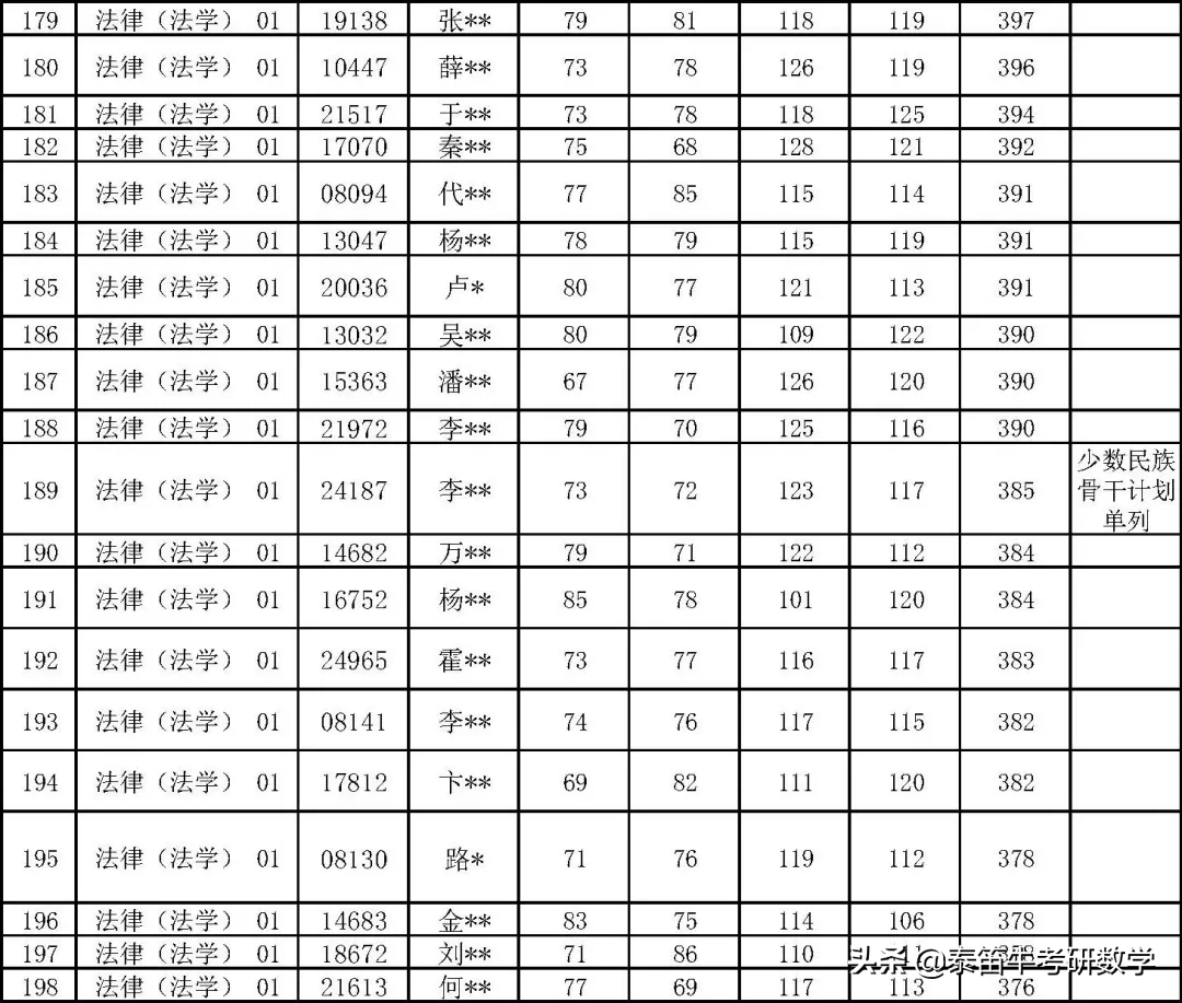中国人民大学法律硕士2021年复试名单公示，非法学360分可进复试