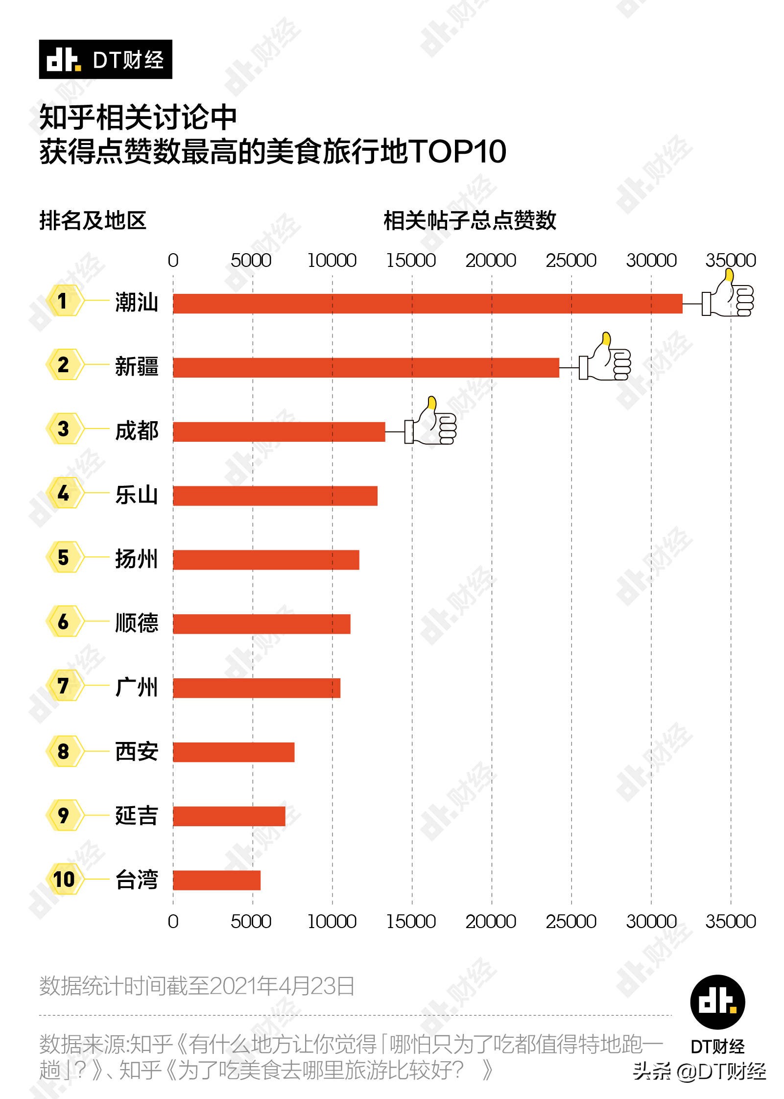 打飞的也要去吃的城市TOP10，广州只能排第四？
