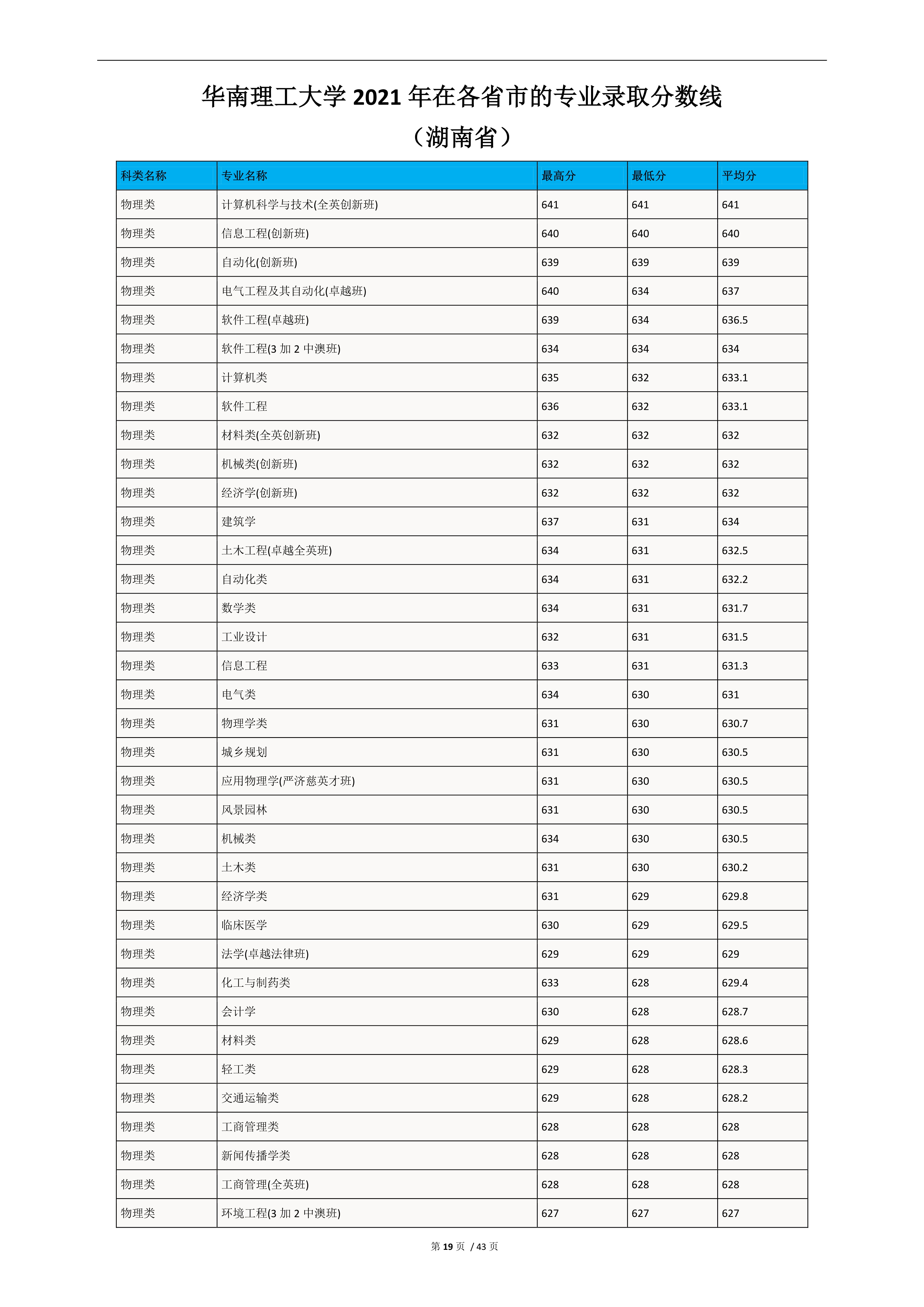 2022高考：华南理工大学2021年在各省市的专业录取分数线