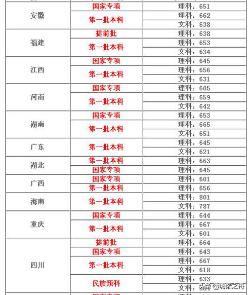 2018年同济大学在各省文科、理科录取分数线