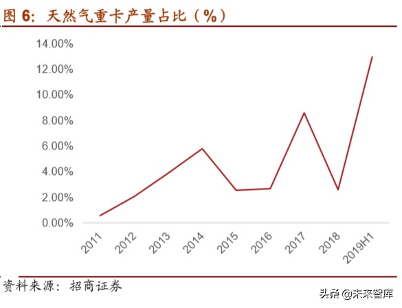 天然气重卡及车载气瓶行业深度报告