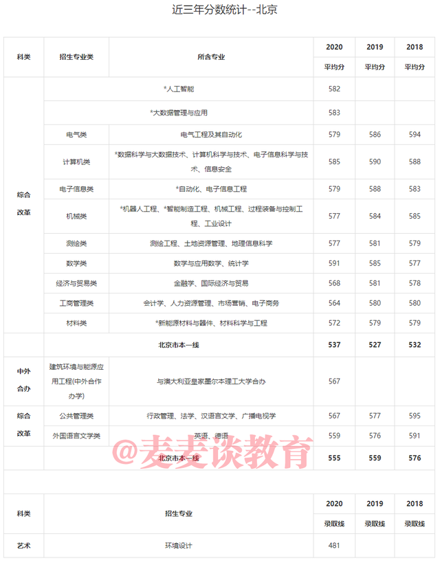 中国矿业大学2018-2020年在31省市各批各专业录取分数！含艺体类