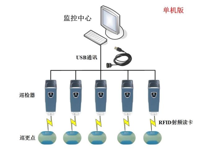 弱电干货 | 离线式电子巡更系统解决方案ppt，可参考