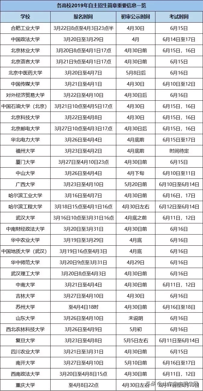 自招资讯 | 南开、北邮、复旦、厦大等33所高校自主招生简章汇总