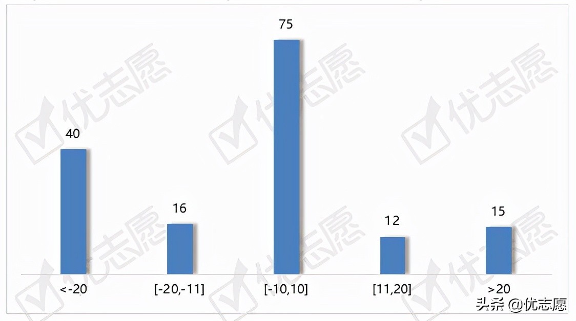 2021年陕西省本科一批征集志愿分析