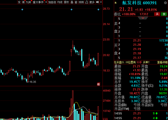 王者归来！军工板块吹响反攻号角，国产大飞机细分龙头大盘点