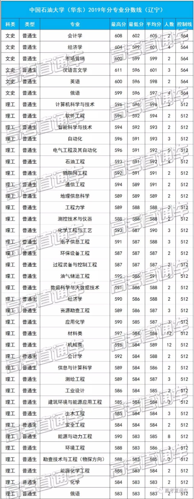 中国石油大学（华东）2019各省分专业分数线，你离心仪专业差几分