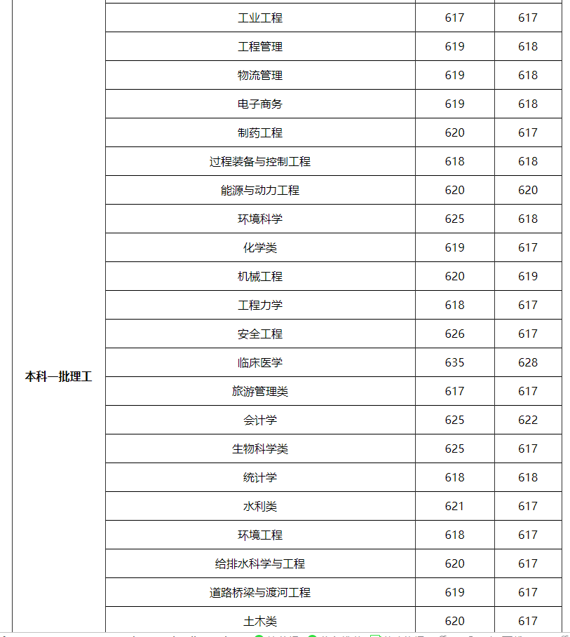 2018年郑州大学各专业录取分数线（重庆、四川、贵州、云南篇）