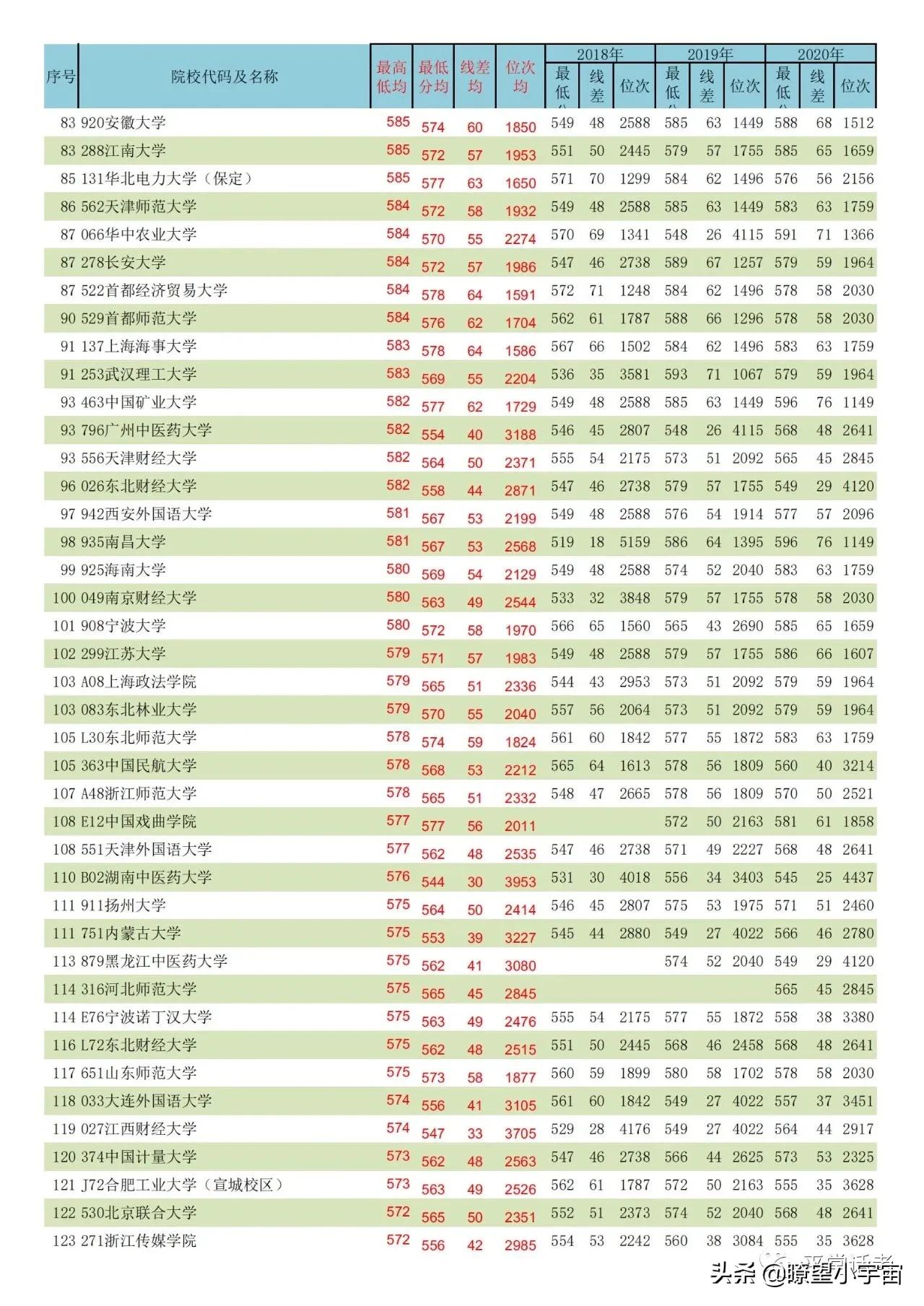 2021年内蒙古高考志愿填报分析，附近三年全国高校在蒙招生投档线